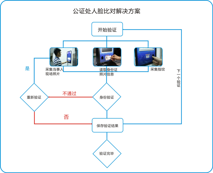 公证处人证合一核验系统身份认证流程图