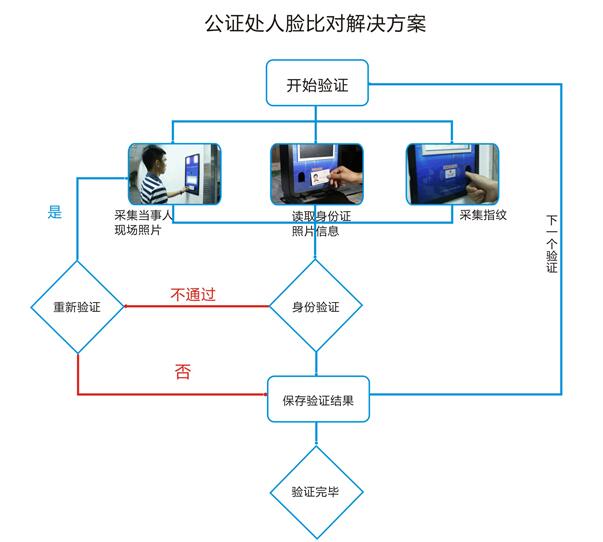 公证处智能人证合一核验系统方案