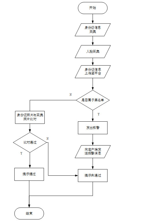 人证合一核验系统方案流程图