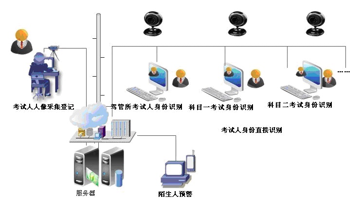 驾管所考生智能人脸身份证核验管理系统网络拓扑图