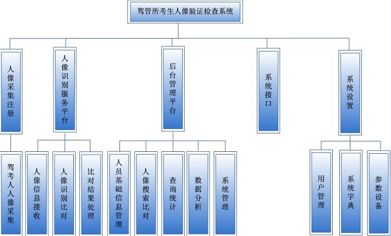 驾管所考生智能人脸身份证核验管理系统网络拓扑图