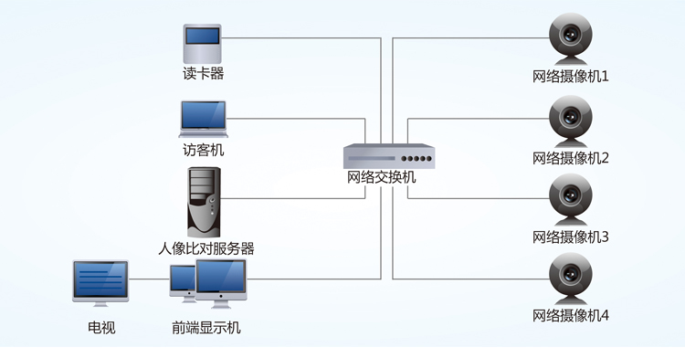 企事业智能身份证人脸采集综合管理系统