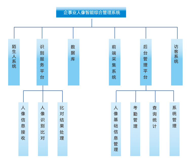 企事业智能身份证人脸采集综合管理系统