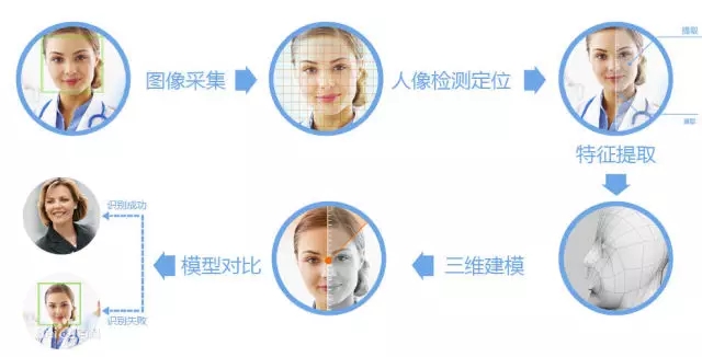 人证识别管理系统流程