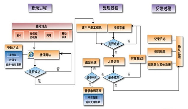 社保生存认证人证合一核验系统流程图