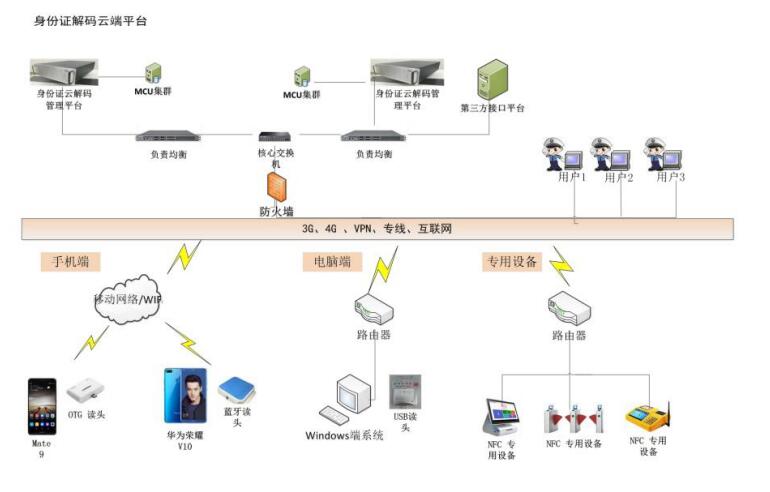 云解码身份证读卡器系统拓扑图