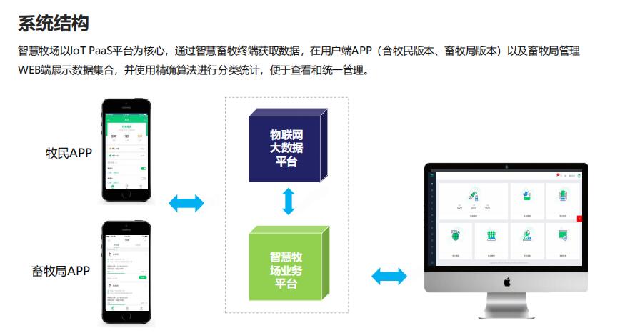 畜牧管理系统系统构架