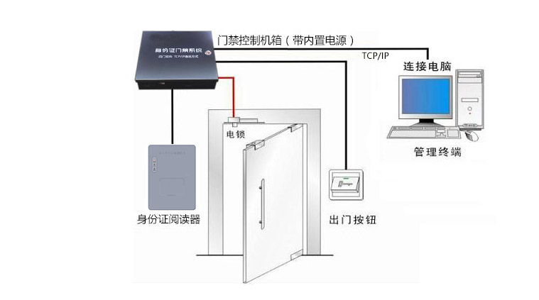 身份证门禁系统