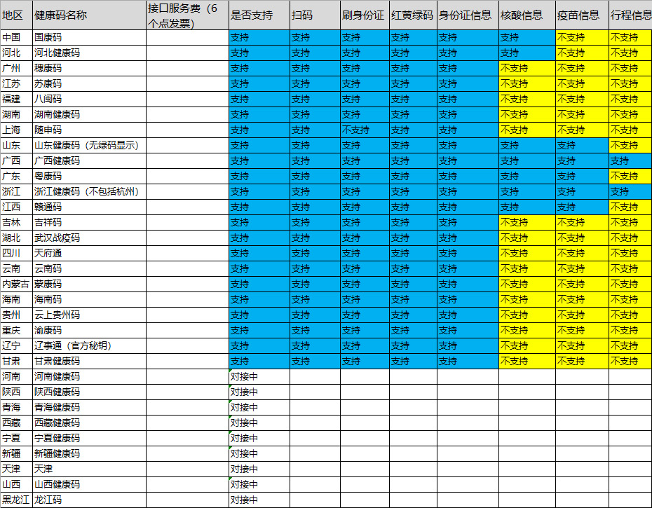 健康码接口图